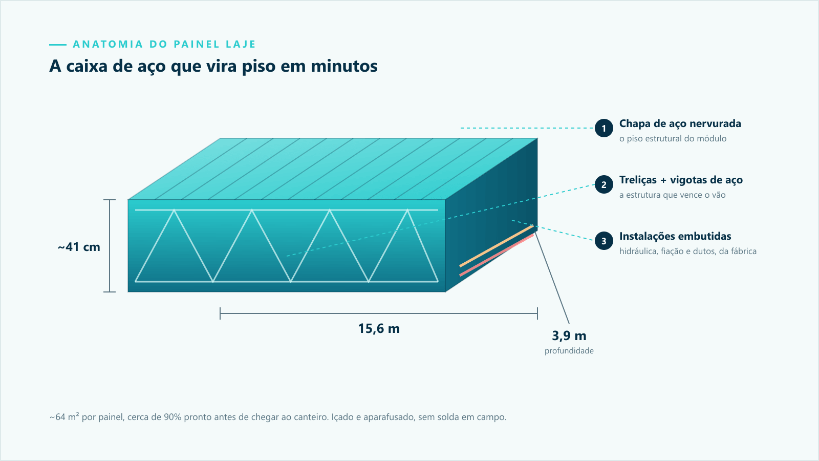 Anatomia do painel laje da J57: chapa de aço nervurada, treliças e vigotas, instalações embutidas, com dimensões de 15,6 por 3,9 metros e cerca de 41 cm de espessura