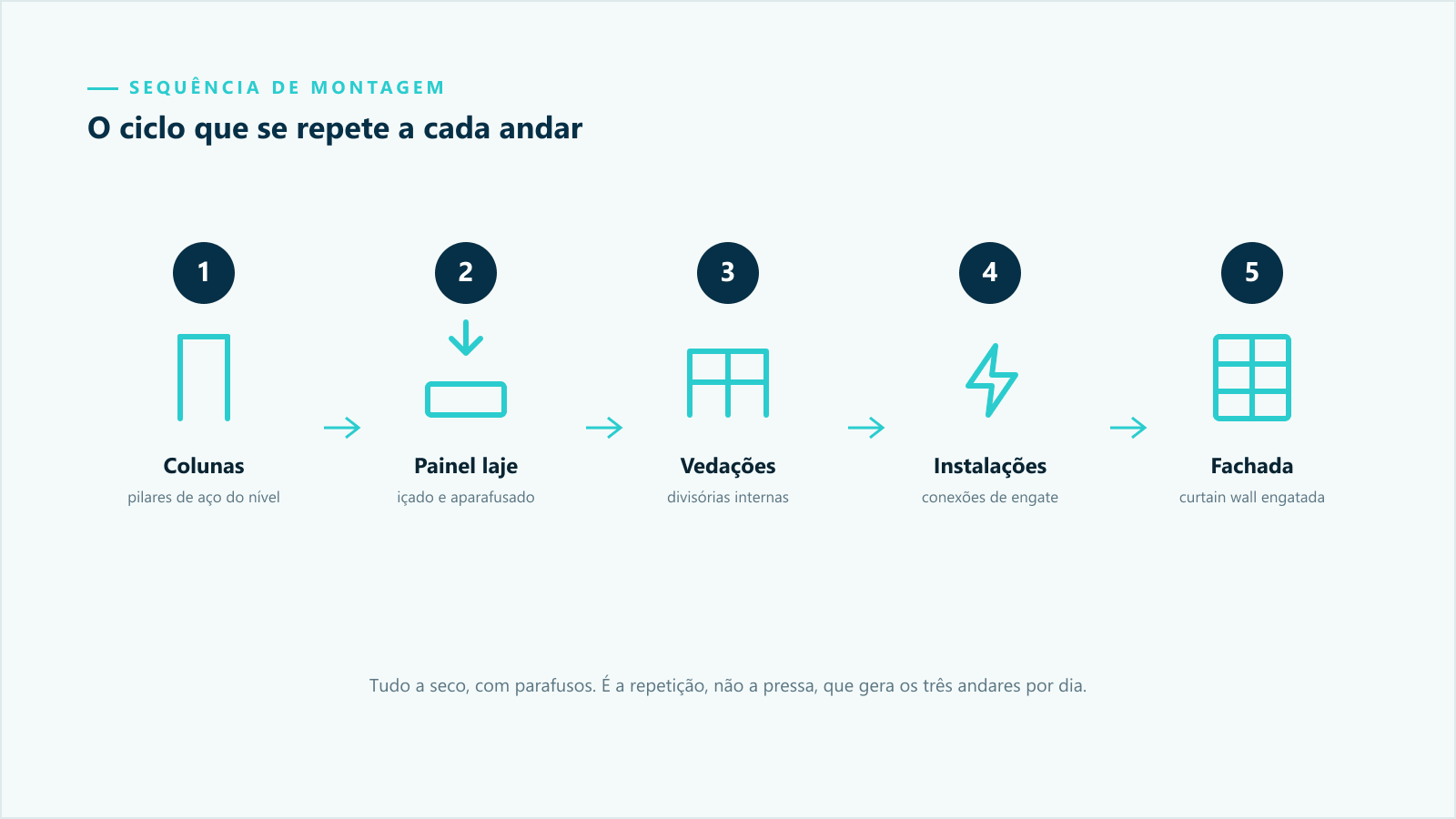 Sequência de montagem em cinco passos que se repete a cada andar: colunas, painel laje içado e aparafusado, vedações internas, instalações e fachada