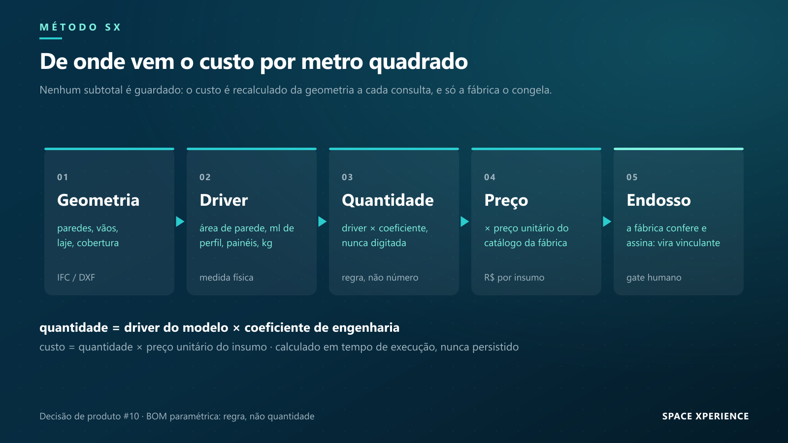 Diagrama do método SX: geometria, driver, quantidade, preço e endosso da fábrica