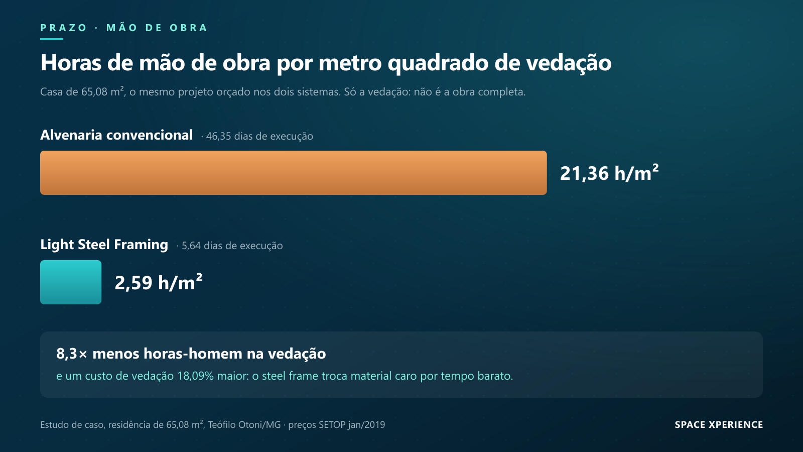 Gráfico comparando horas de mão de obra por m² de vedação: 21,36 h/m² em alvenaria contra 2,586 h/m² em light steel framing