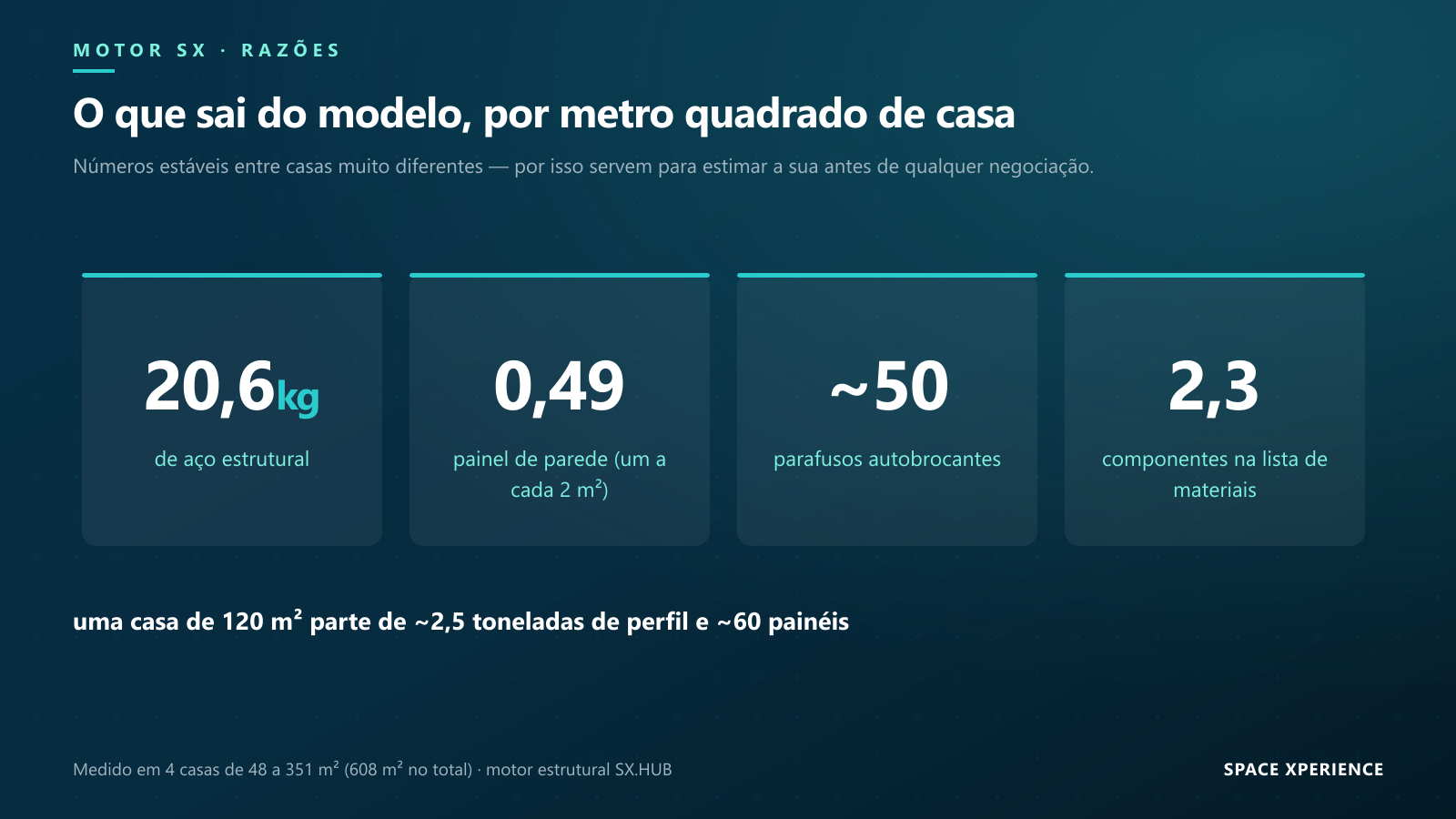 Razões por metro quadrado de casa medidas pelo motor SX: 20,6 kg de aço, um painel a cada 2 m², 50 parafusos e 2,3 componentes